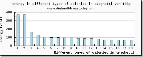 calories in spaghetti energy per 100g